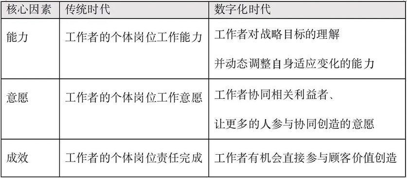 影响⼯作者成效的三个核⼼因素，内涵变化