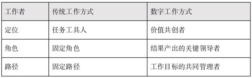 在传统⼯作⽅式与数字化⼯作⽅式中，⼯作者的内涵是完全不同