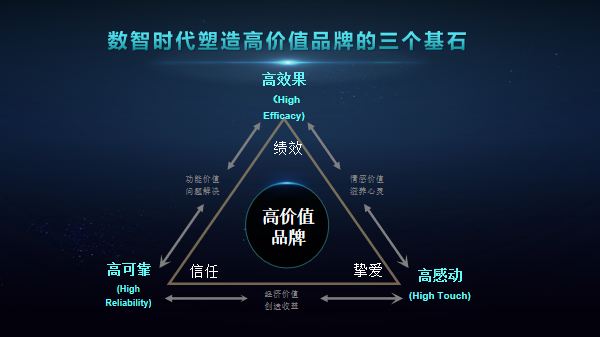 数智时代塑造高价值品牌的3个基石