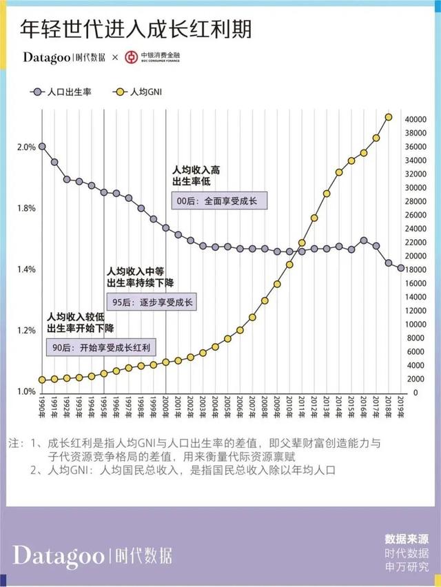 年轻世代进入成长红利期