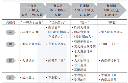 中小企业可以按照发展水平分为四个阶段