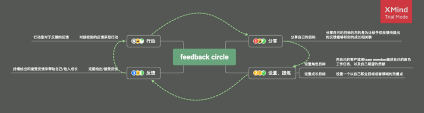 反馈的习惯在团队内部形成之后，就会成为一个良性循环的文化